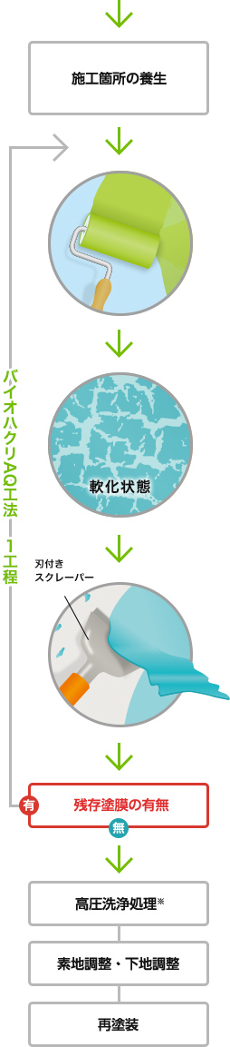 塗膜はく離作業の流れ（概要）